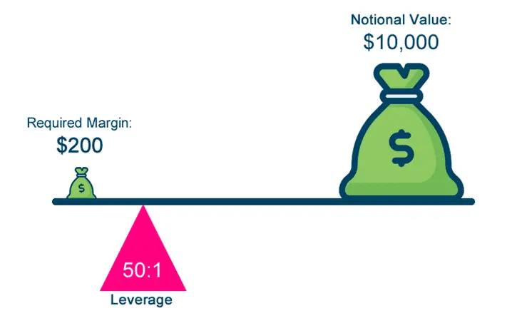 leverage