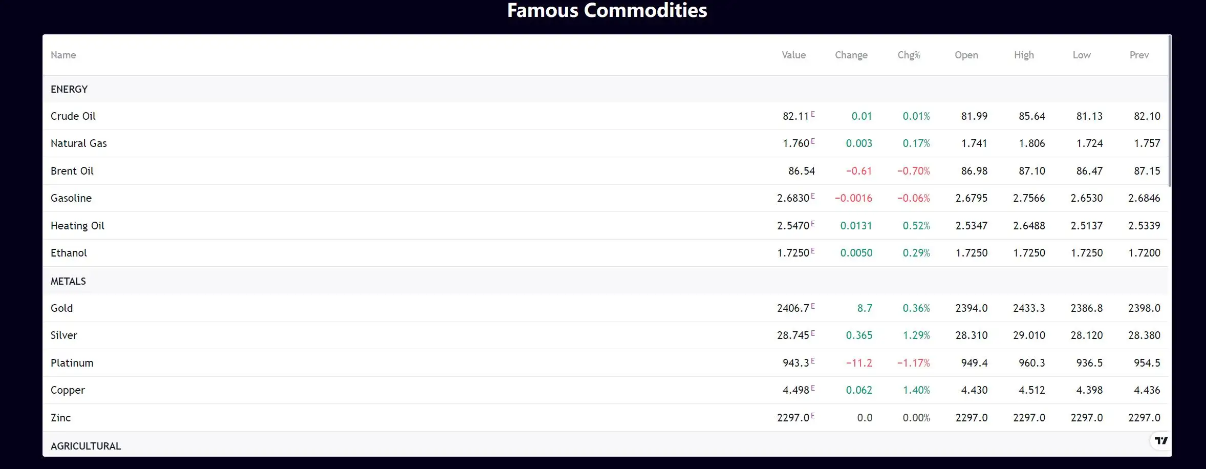 Commodities: