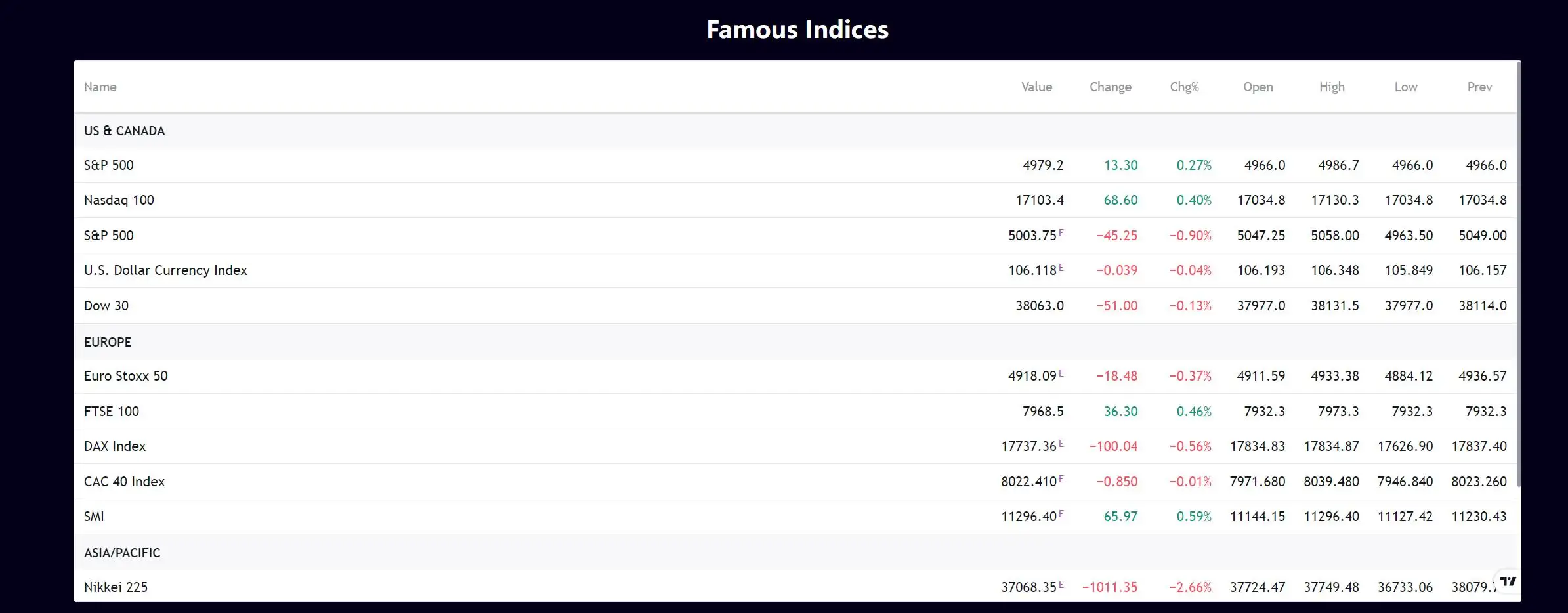 Indices