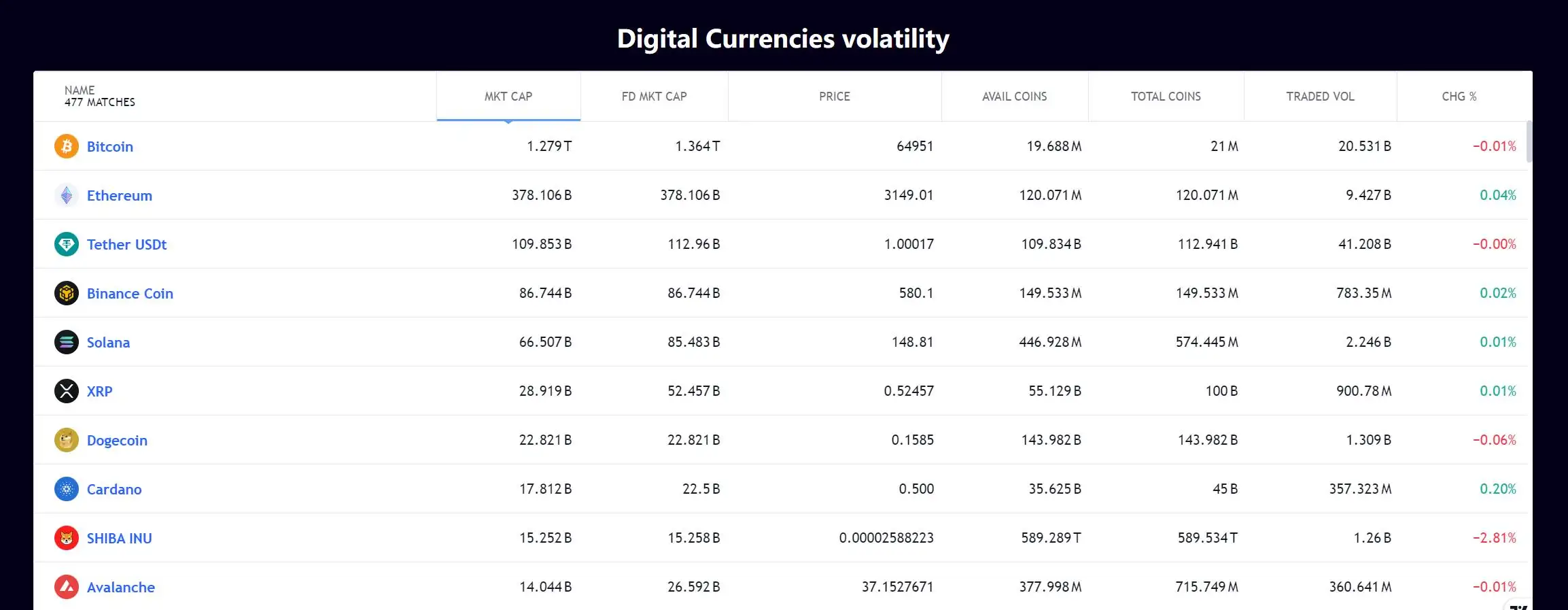 Digital Currencies