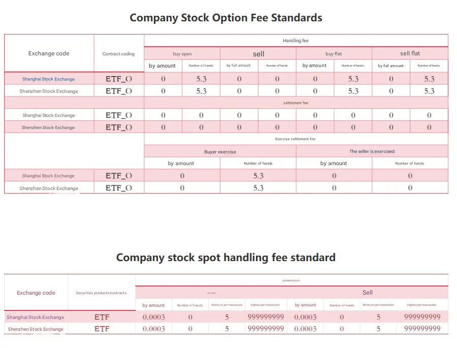 CITIC Futures Fees