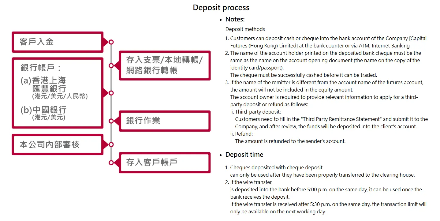 Deposit process Deposit process