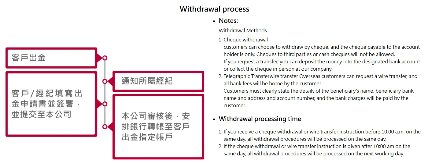 Withdrawal process Withdrawal process