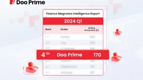公司动态 | Finance Magnates 2024 第一季度报告：Doo Prime 活跃客户量稳居全球第四