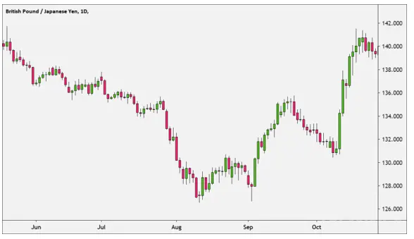 Heikin Ashi Candlestick Chart kumpara sa Tradisyunal na Japanese Candlestick Chart