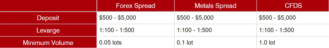 Leverage