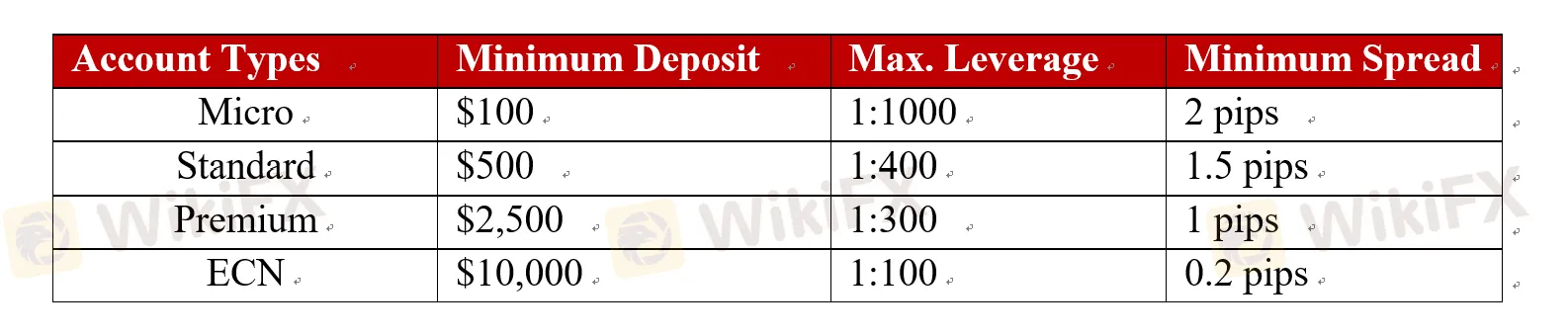 Account Types
