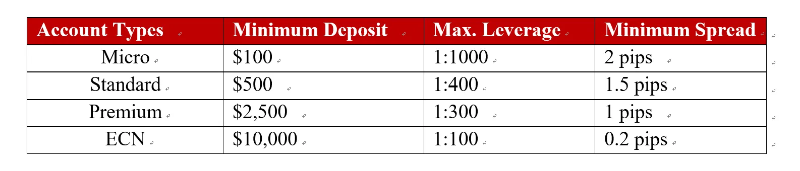 Account Types Account Types