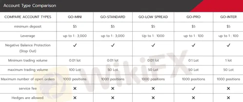Account Types Account Types