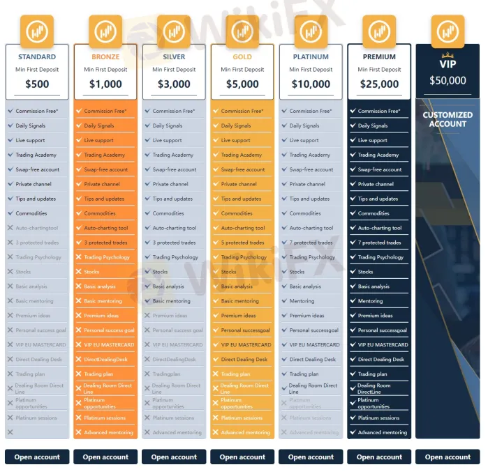Account Types Account Types