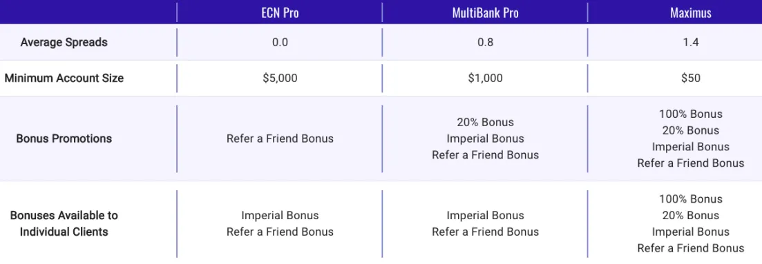 Account Types Account Types