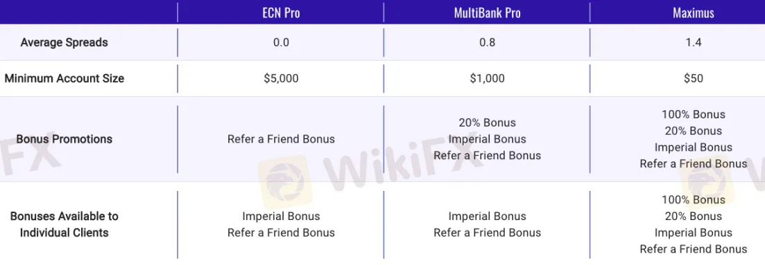 Account Types