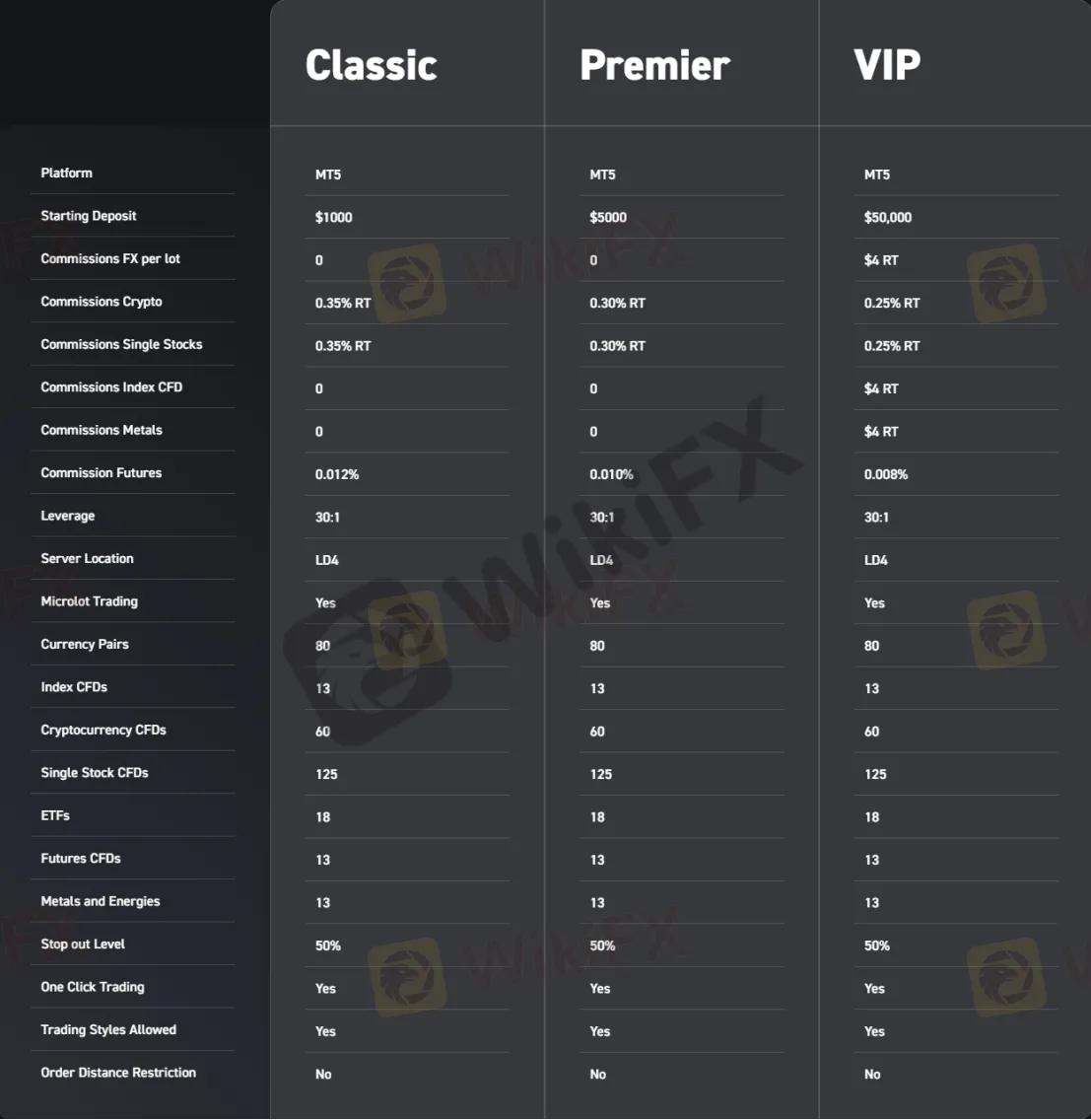 Account Types
