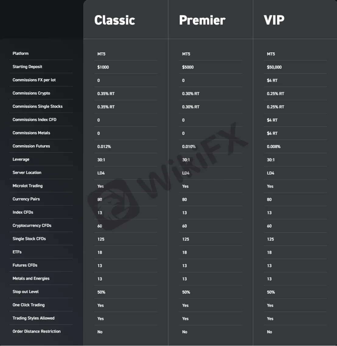 Account Types