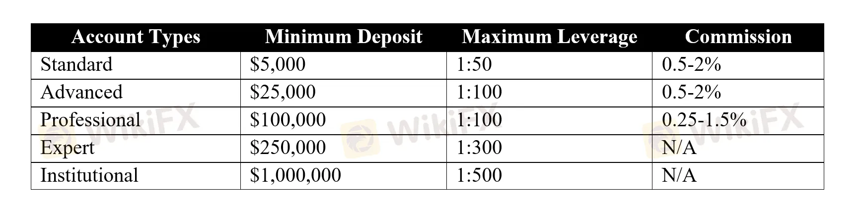 account-types