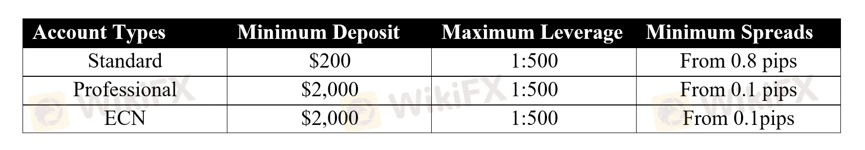 account-types
