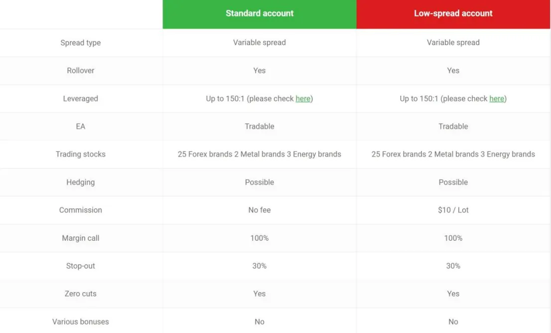 Account Types Account Types