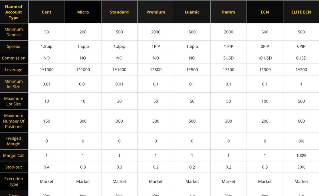 Account Types