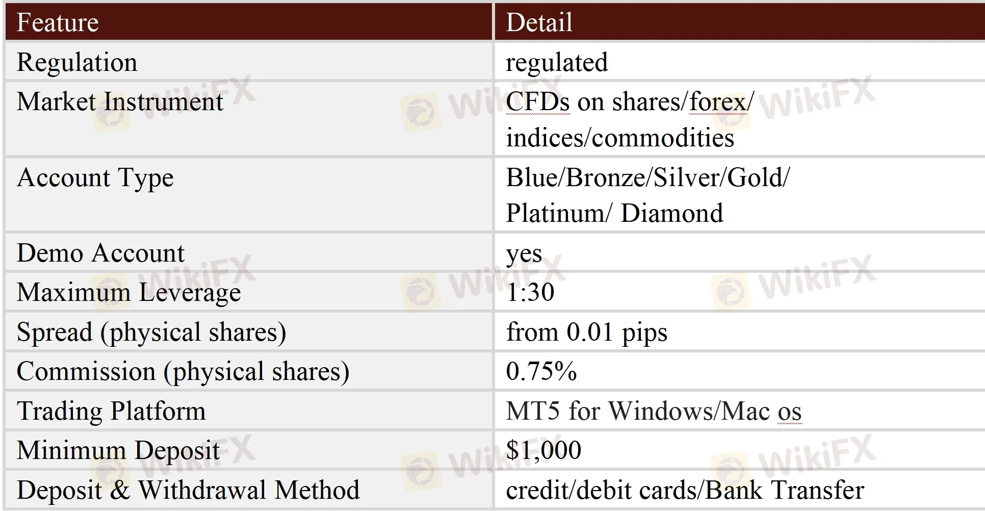 General Information & Regulation
