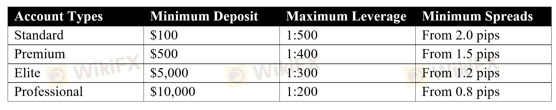account-types
