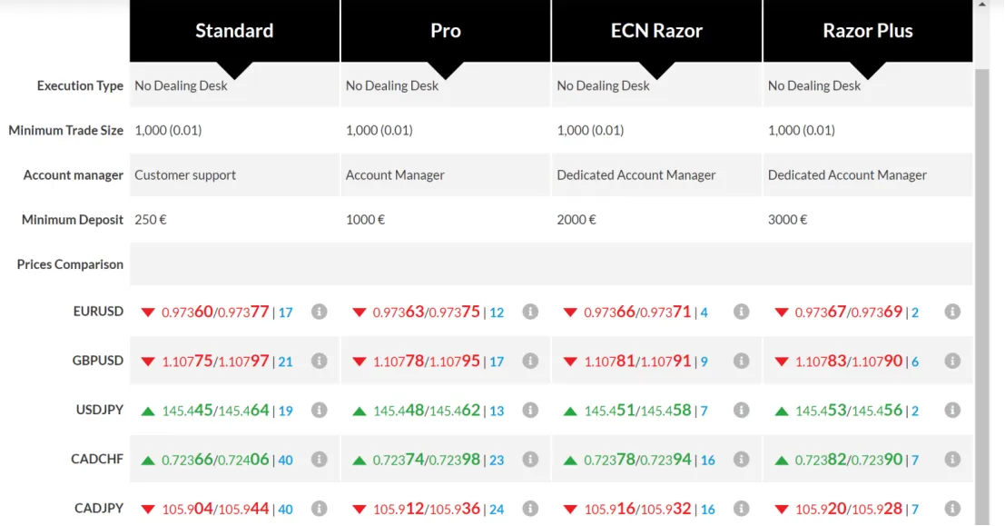 Account Types