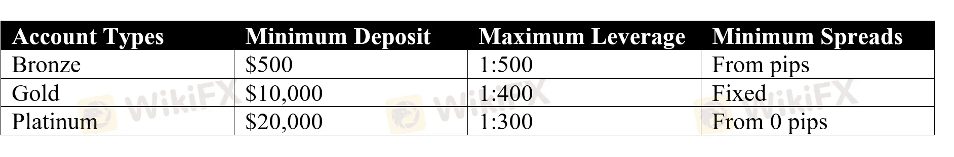 account-types