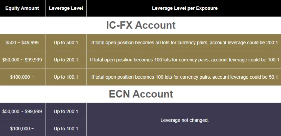 Leverage Leverage