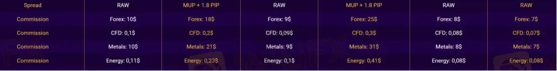 Spreads & Commissions