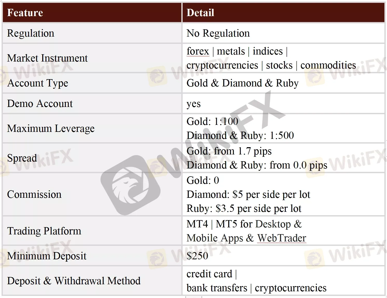 General Information & Regulation