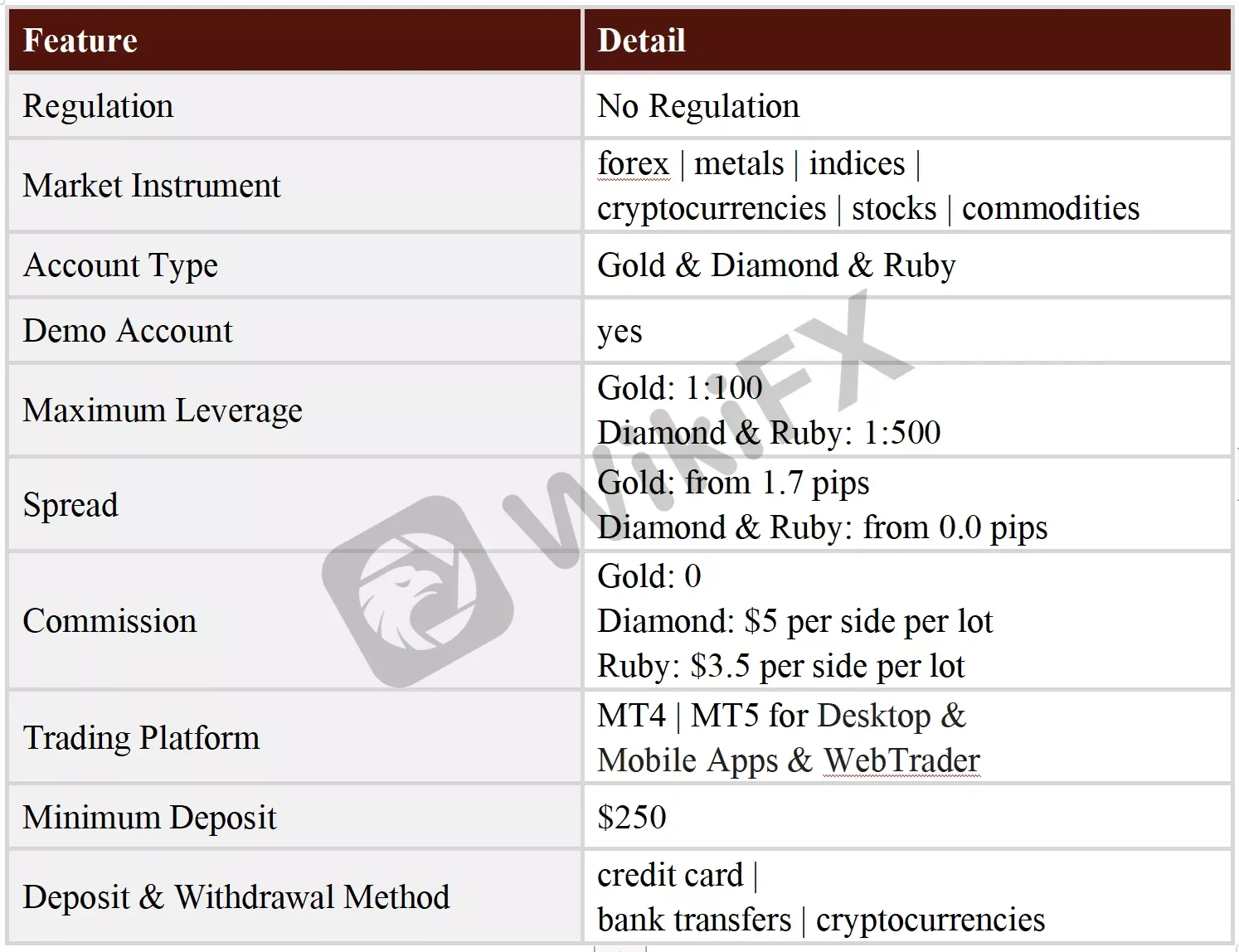 General Information & Regulation