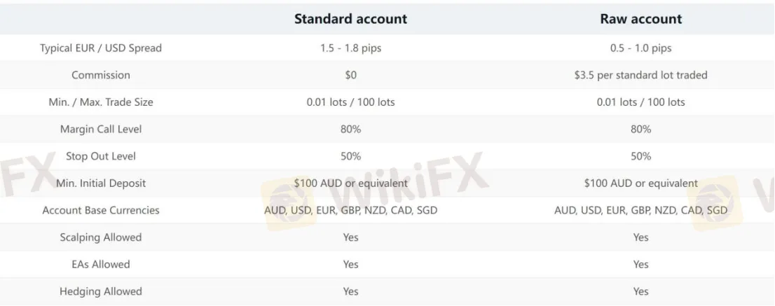 Account Types Account Types