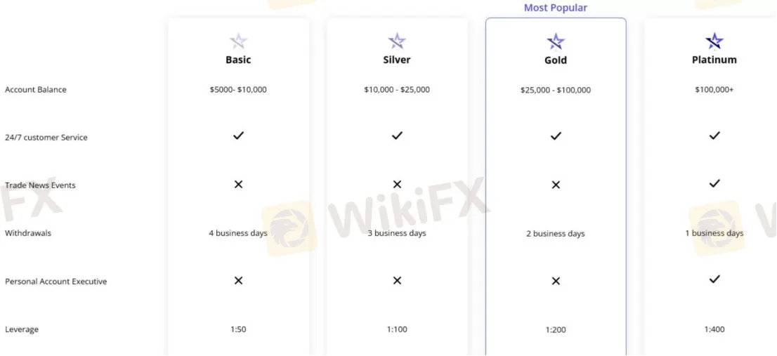 Account Types