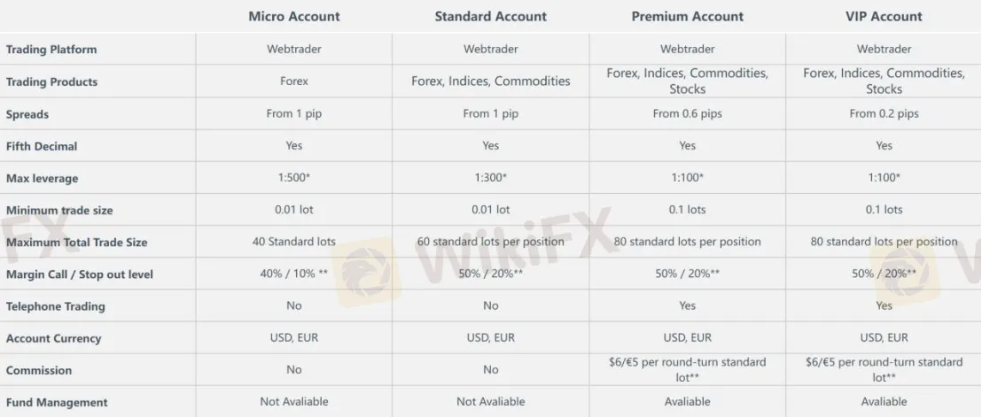 Account Types