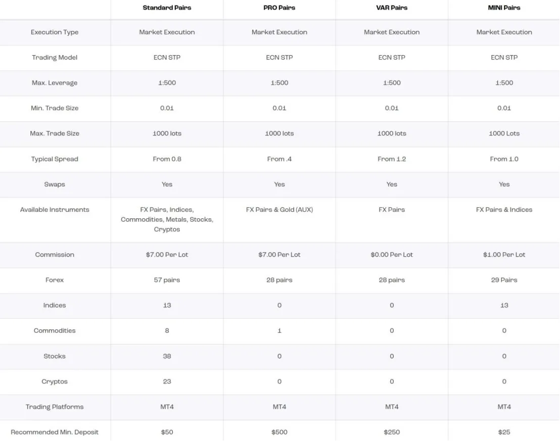 Account Types