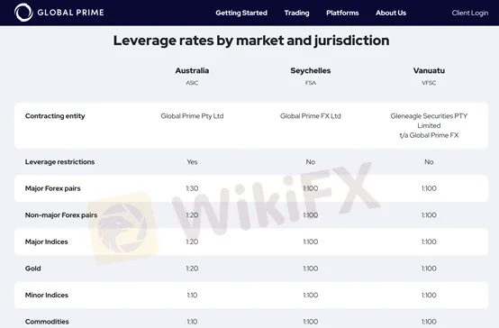leverage