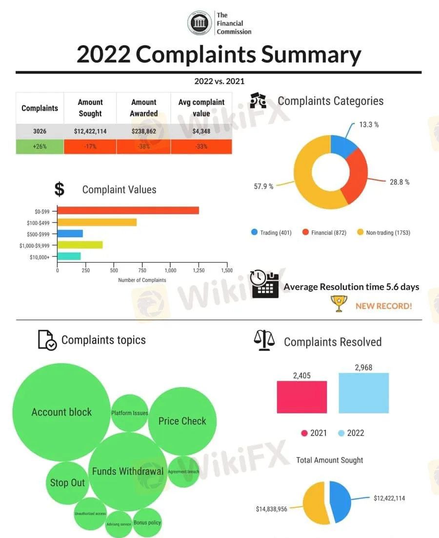FinCom Resolution Results Of Complaints In 2022 - 1.png