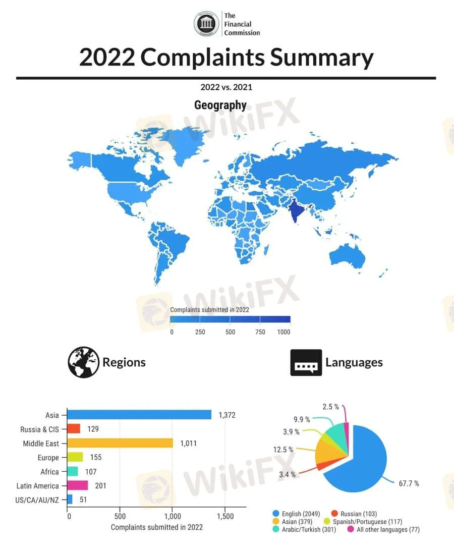 FinCom Resolution Results Of Complaints In 2022 - 2.png