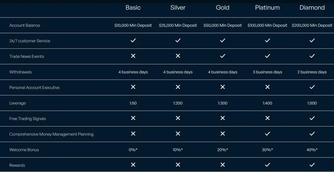 Account Types