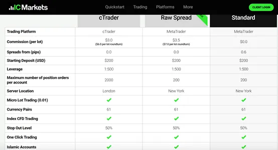 account types