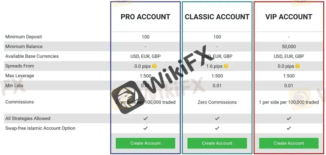Account Types Account Types
