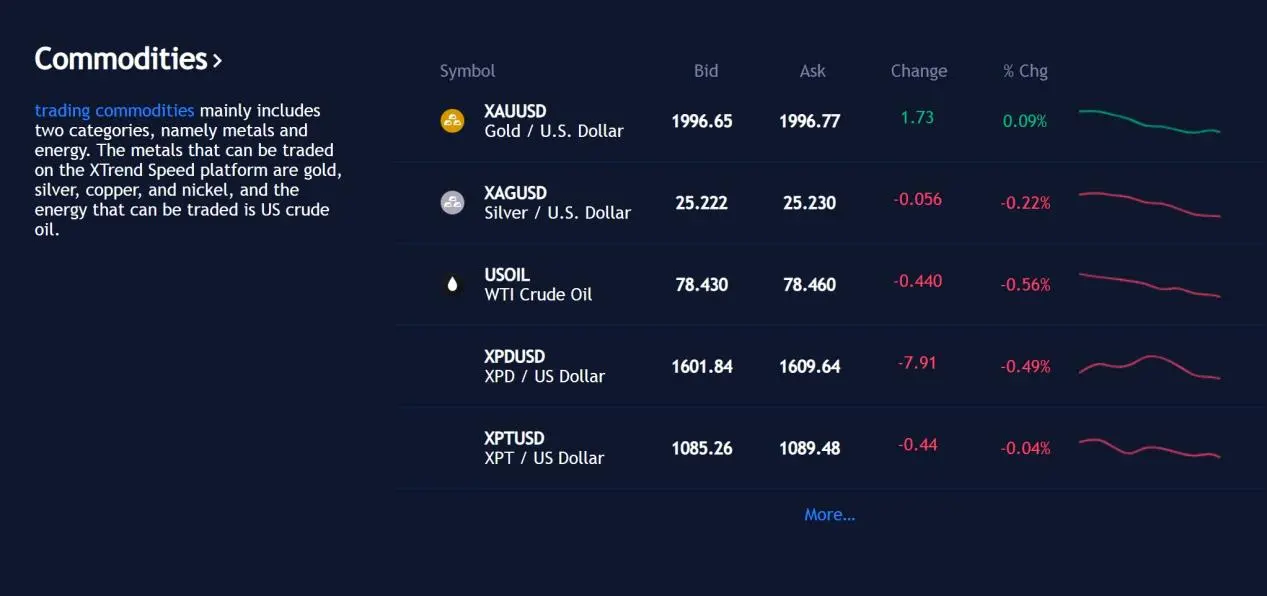 commodities