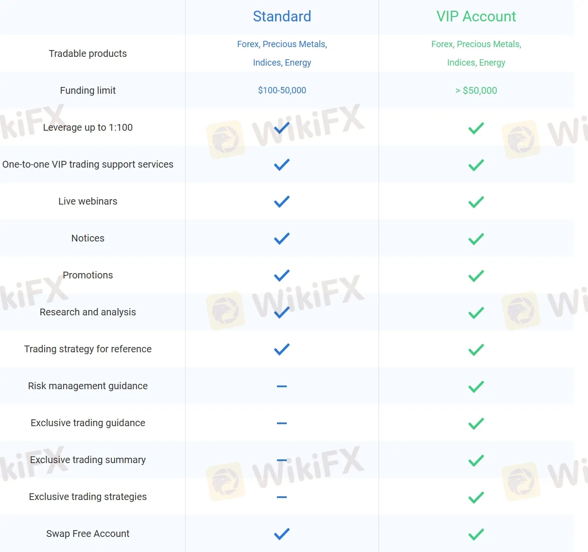 Account Types