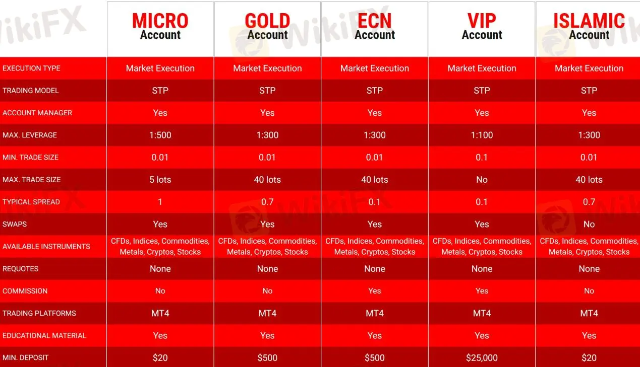 Account Types