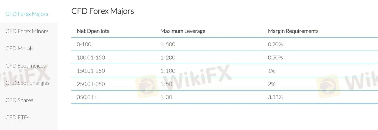 Leverage