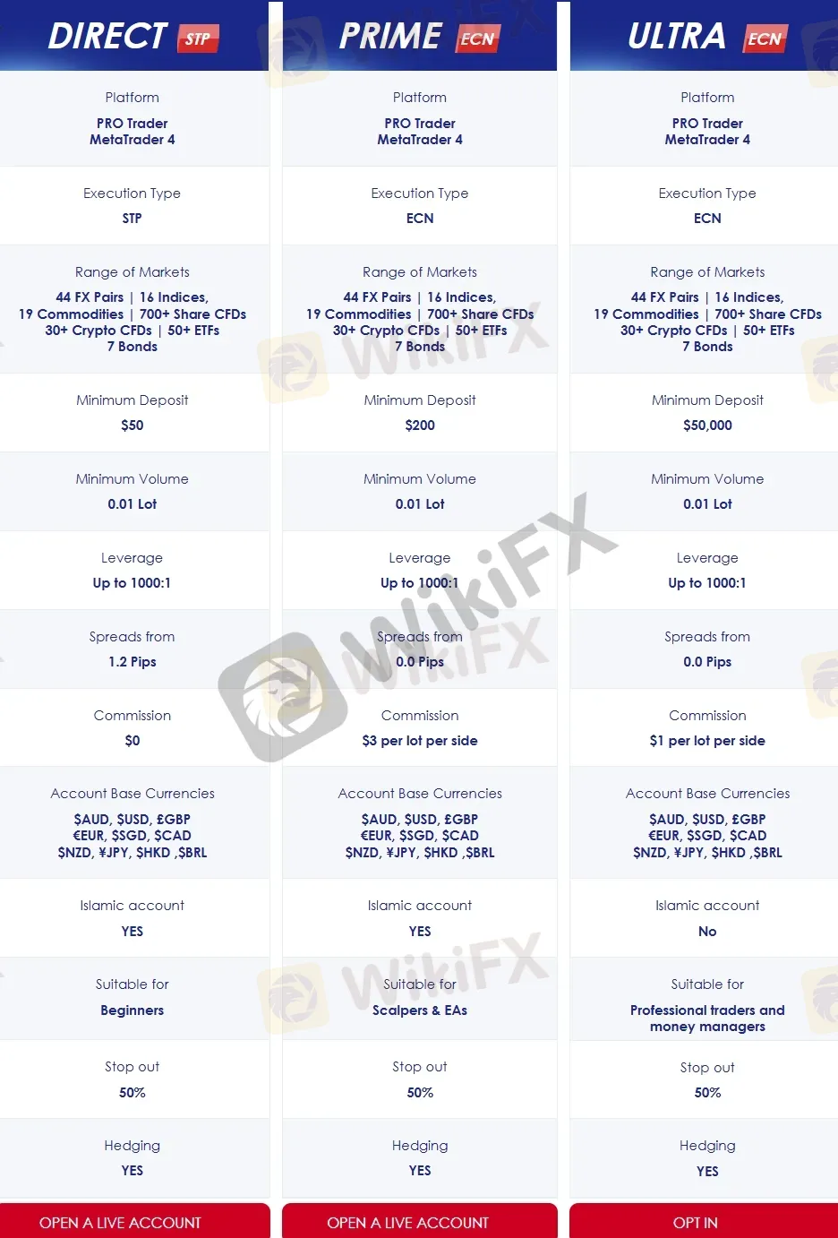 Account Types Account Types