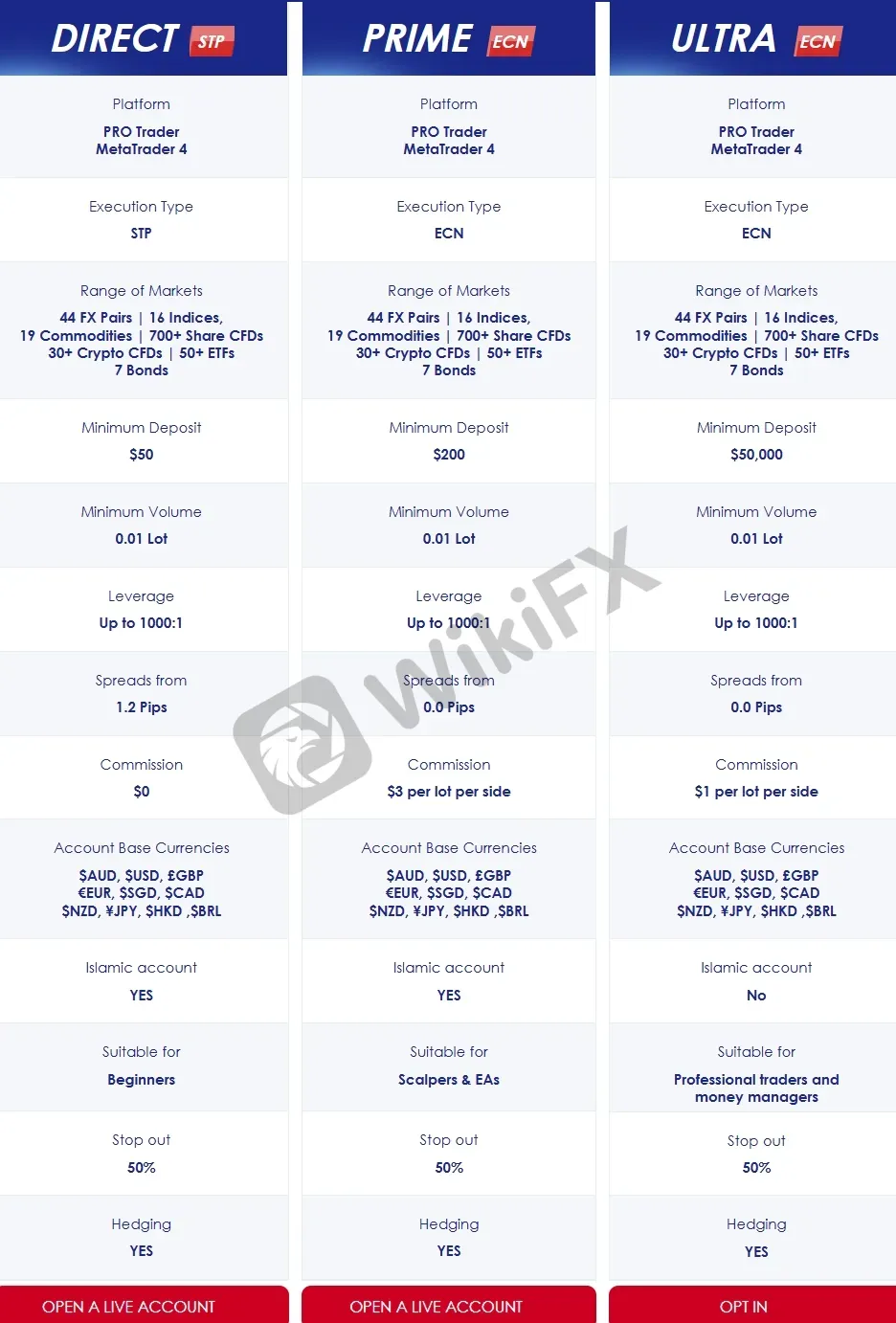 Account Types