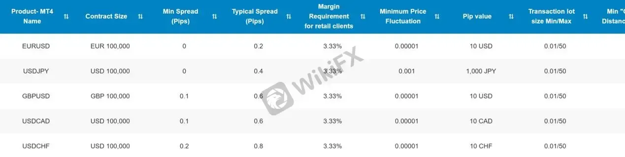 Spreads