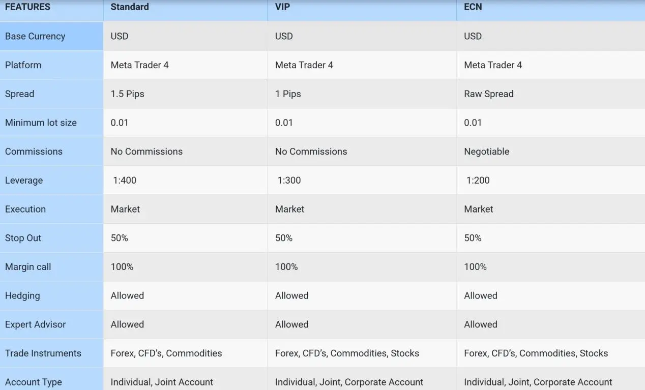 Account Types