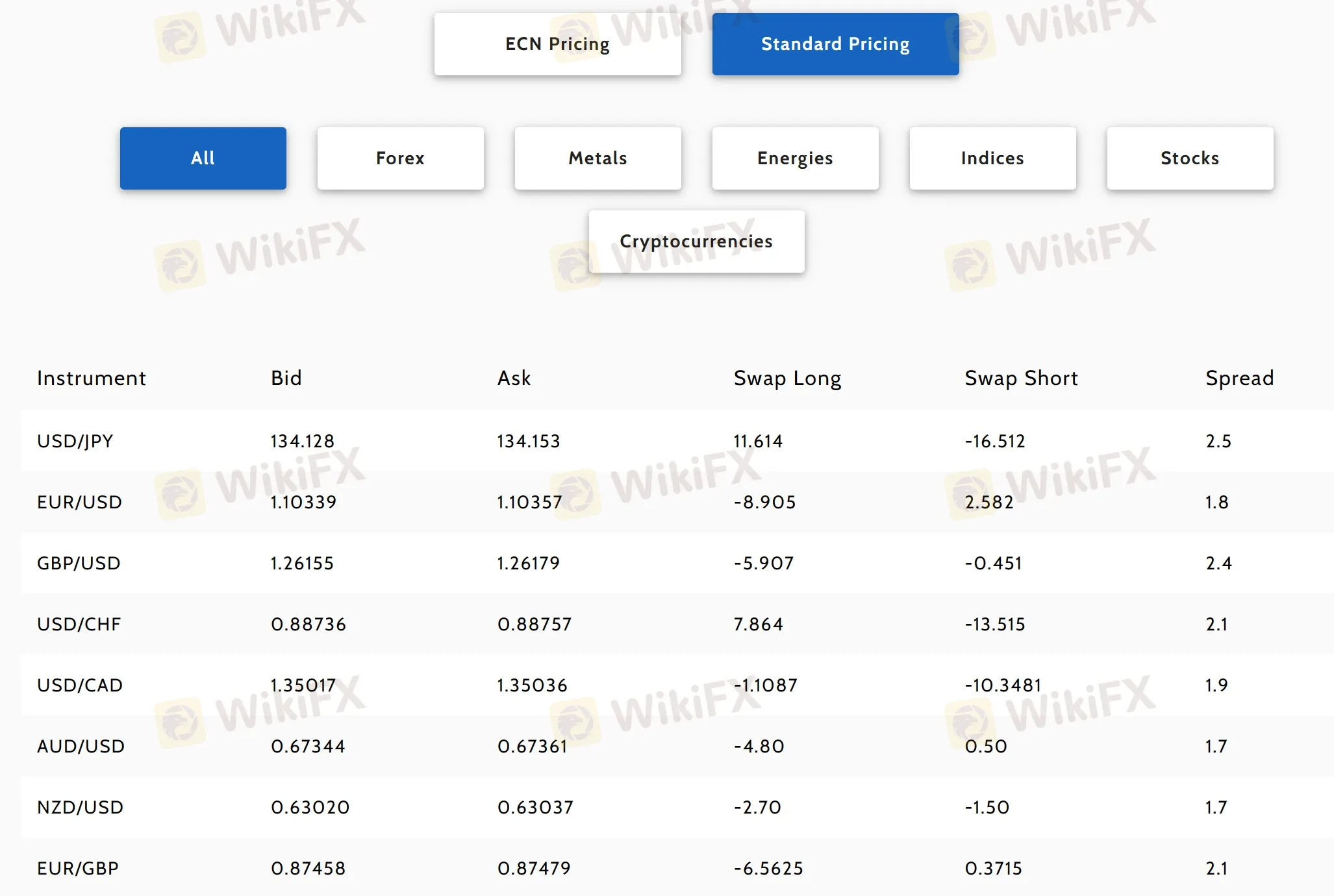 Standard spreads