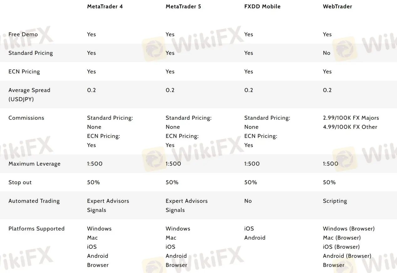 platform comparision